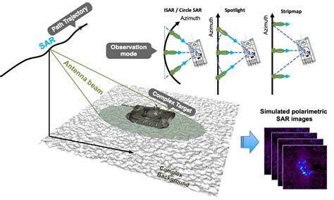 Remote Sensing | Free Full-Text | SAR Image Simulation of Complex ...