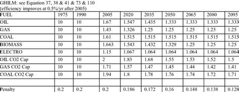 Total System Efficiency of Hydrogen Production GHILM | Download Table