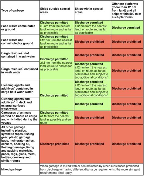 What is Annex V of MARPOL 73/78 (Regulations for the Prevention of Pollution by Garbage from ...