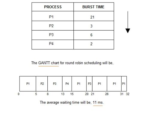 I need the code for round robin scheduling algorithm | Chegg.com