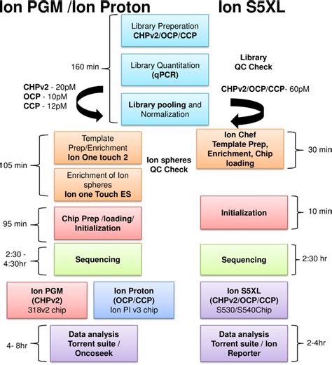 Ngs Sample Preparation Workflow