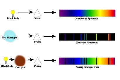 Stellar Emission and Absorption Spectra