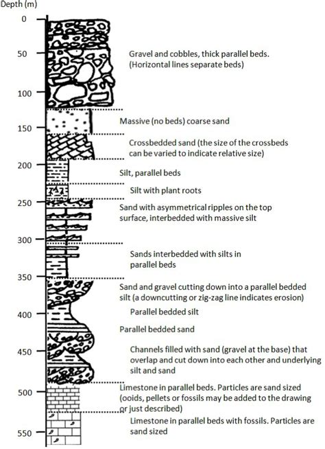 Part II. Interpreting Stratigraphy in a Stratigraphic Log – Laboratory Manual for Earth History