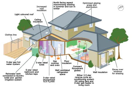 Energy Efficient Home | Things to consider | Perry Homes