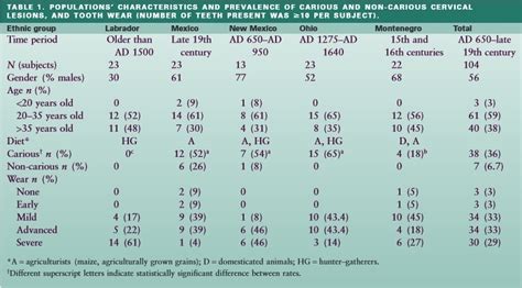 Abfraction causes - NCCL causes - NCCL treatment - Bauer Smiles