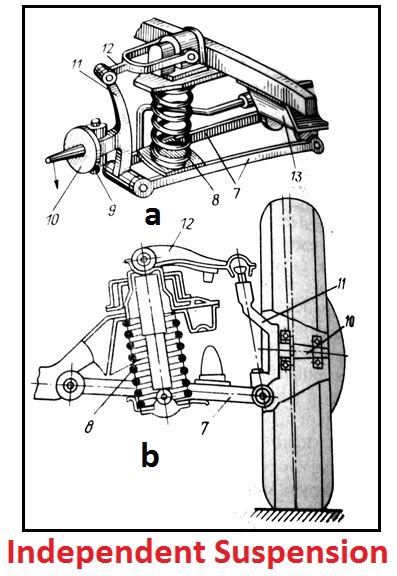 Independent suspension Archives | Car Anatomy in Diagram