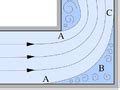 Category:Flow separation - Wikimedia Commons