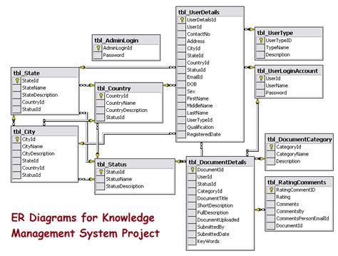 ER Diagrams for Knowledge Management System Project - 1000 Projects