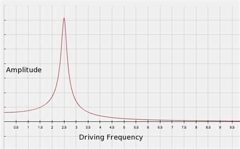 3.1.1: Resonance Examples - Physics LibreTexts