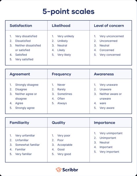 Likert Scale