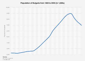 Population of Bulgaria 1800 to 2020 | Statista