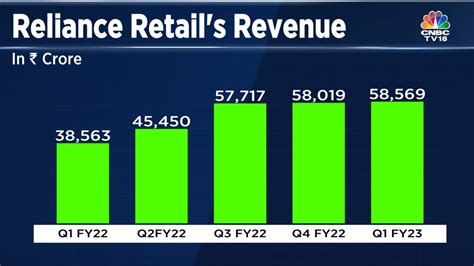 Reliance Retail likely to benefit from higher footfalls, acquisitions ...