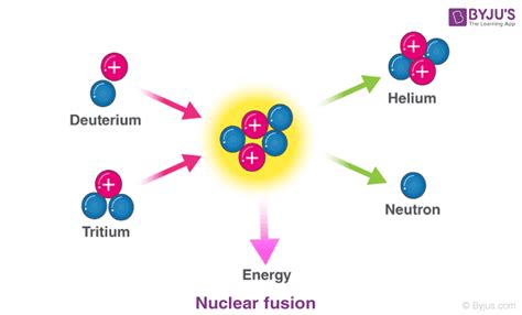 Difference Between Nuclear Fission and Nuclear Fusion - Physics