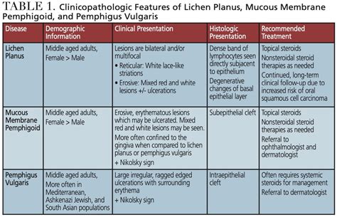 Managing Desquamative Gingivitis - Dimensions of Dental Hygiene