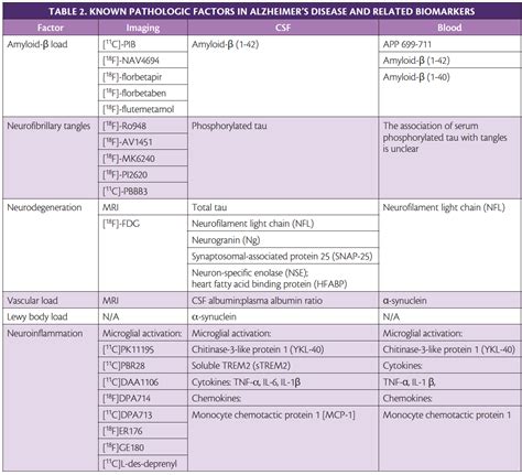 Alzheimer’s Disease Biomarkers - Practical Neurology