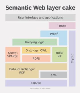 What is the Semantic Web? Definition, History and Timeline