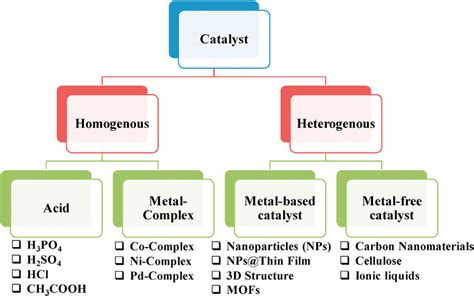 e Types of catalysts used for the hydrogen generation using the ...