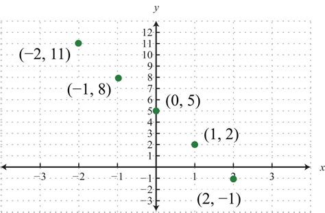 How To Plot Points On A Graph | Images and Photos finder