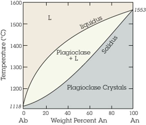 Binary Solid Solution Phase Diagram For Plagioclase Explaine