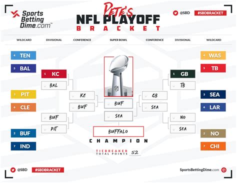 SBD's Experts Fill Out Their 2021 NFL Playoff Brackets - See Their ...