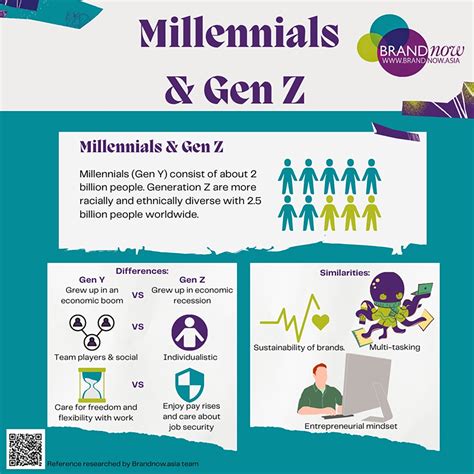 Millennials (Gen Y) vs. Gen Z Consumer Behaviors: What Brands Need to ...