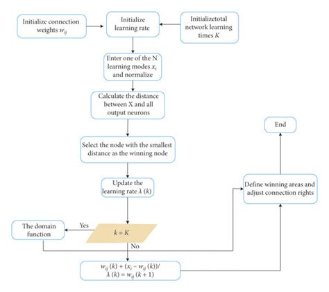 The specific process of the SOM clustering algorithm. | Download ...