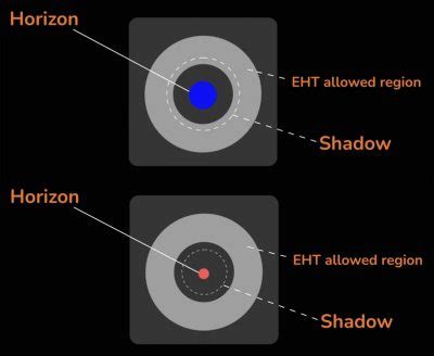 Not All Theories Can Explain the Gargantuan Black Hole M87*