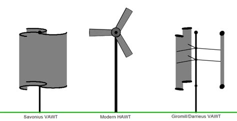 Different Types Of Wind Turbine Blades