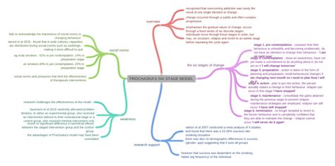 PROCHASKA'S SIX STAGE MODEL - Coggle Diagram