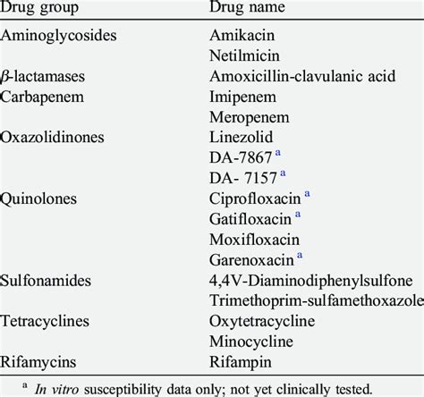 Drugs useful for the treatment of actinomycetoma | Download Scientific ...