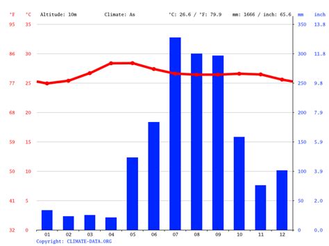 Manila climate: Average Temperature by month, Manila water temperature