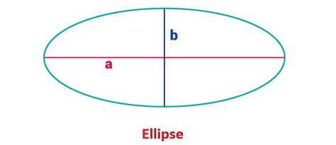 Area of an Ellipse Proof for Area, Formula and Examples