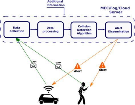 Collision avoidance system features | Download Scientific Diagram