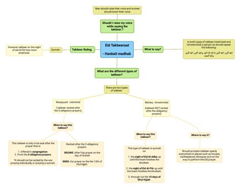 Eid Takbeeraat - Hanbali Madhab: Should I Raise My Voice While Saying The Takbeer.? | PDF ...