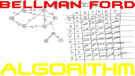 Bellman Ford | Bellman Ford Algorithm | Bellman Ford Algorithm with ...