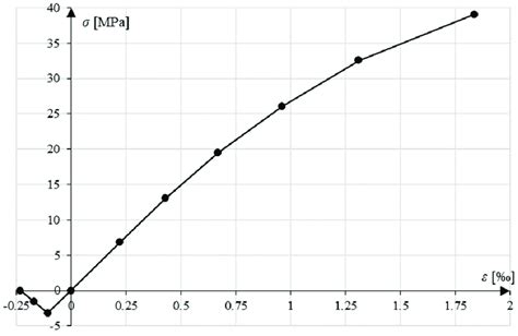 Stress-strain characteristic entered into ABAQUS. | Download Scientific Diagram