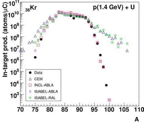 Mass distribution of Krypton isotopes given by different models within ...