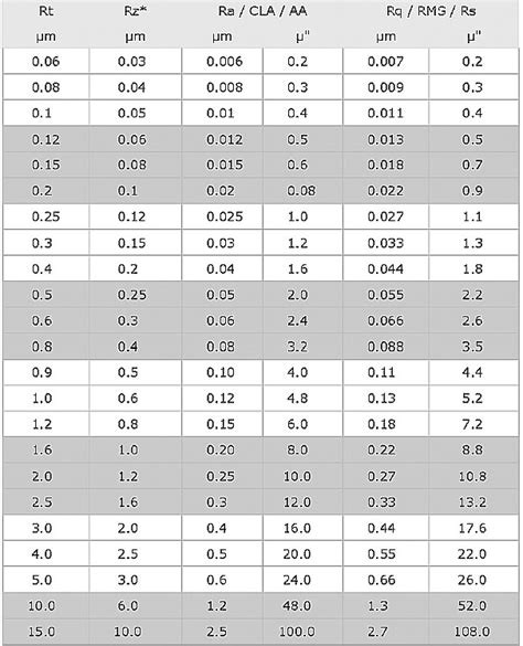 Surface Roughness Conversion Chart Tables