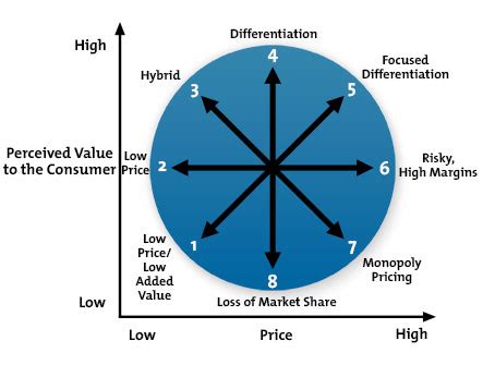 Food & Beverage Management: Strategy Clock