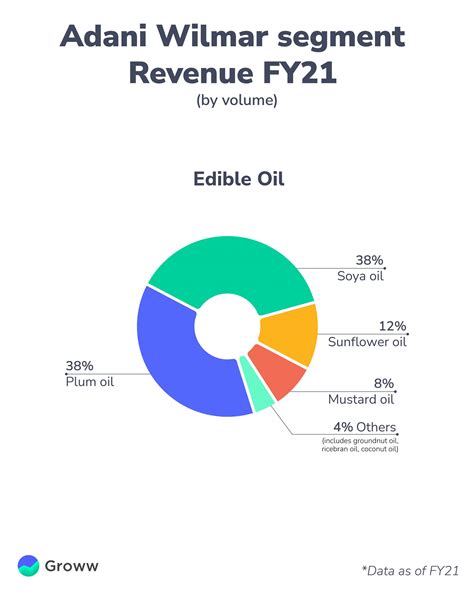 Adani Wilmar Analysis - Revenure, Growth, Technical View and More