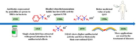 Quaternary Ammonium Salts: Insights Into Synthesis And New, 60% OFF