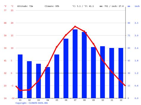 Imatra climate: Weather Imatra & temperature by month