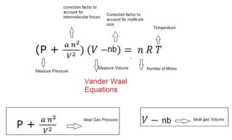 Van der waals equation: Derivation, Explanation