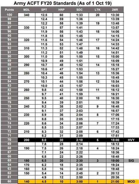 FY20 Army Combat Fitness Test Update: Breaking Down "SMA Sends" and Updated Scoring Standards