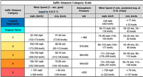 Windstorm Standards: How Did We Get Here? Risk Logic, 40% OFF