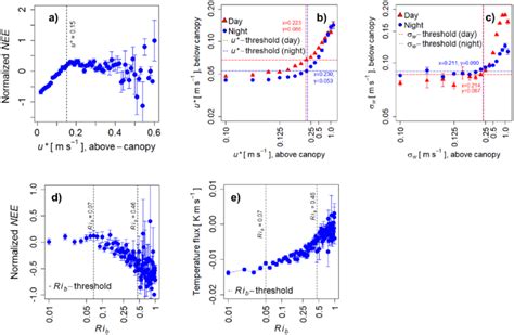 Turbulence strength parameters and thresholds of above-and below canopy... | Download Scientific ...