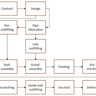 Overall shipbuilding process. | Download Scientific Diagram