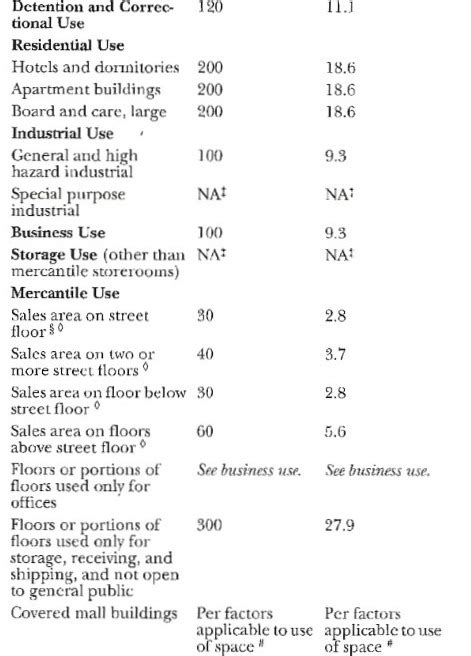 Nfpa Occupancy Load Chart