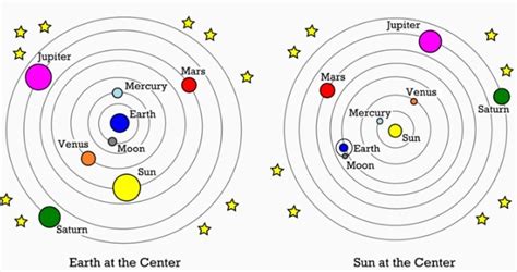 Compare and contrast the geocentric model of our solar system from the ...