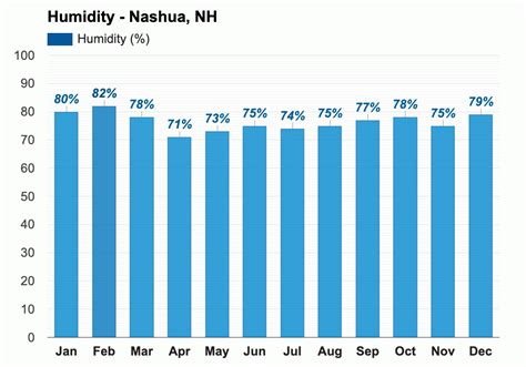 Yearly & Monthly weather - Nashua, NH